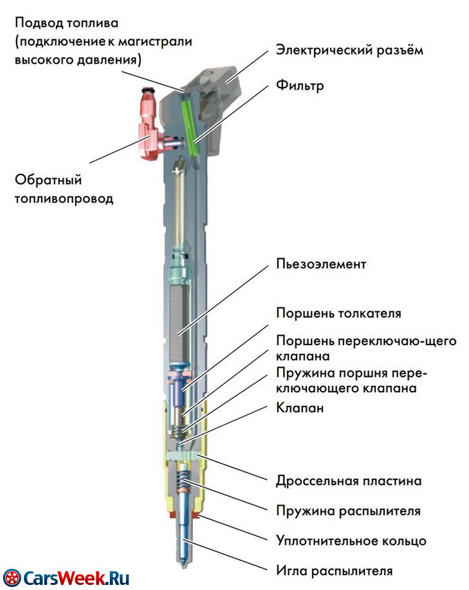 На фото: Пьезоэлектрические форсунки дизельного мотора